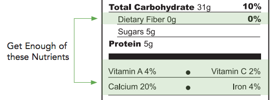 nutrition_label_what_to_eat_EN.png An excerpt of a nutrition facts label shows the kinds of nutrients to get enough of, shaded in green. Those nutrients are fiber, vitamins A and C, calcium, and iron.