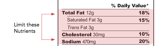 nutrition_label_what_to_avoid_EN.png An excerpt of a nutrition facts label shows the kinds of nutrients to limit, shaded in red. Those nutrients are: total fat (especially saturated and trans fats), cholesterol, and sodium.