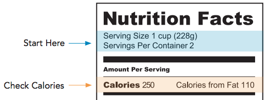 An excerpt from a nutrition facts label indicates that you should start by looking at the serving size and servings per container, and then check the calories and the calories from fat.