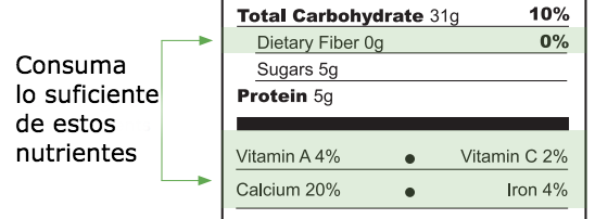 Un extracto de una etiqueta de información nutricional muestra los tipos de nutrientes que hay que consumir en cantidad suficiente, sombreados en verde. Esos nutrientes son fibra, vitaminas A y C, calcio y hierro.