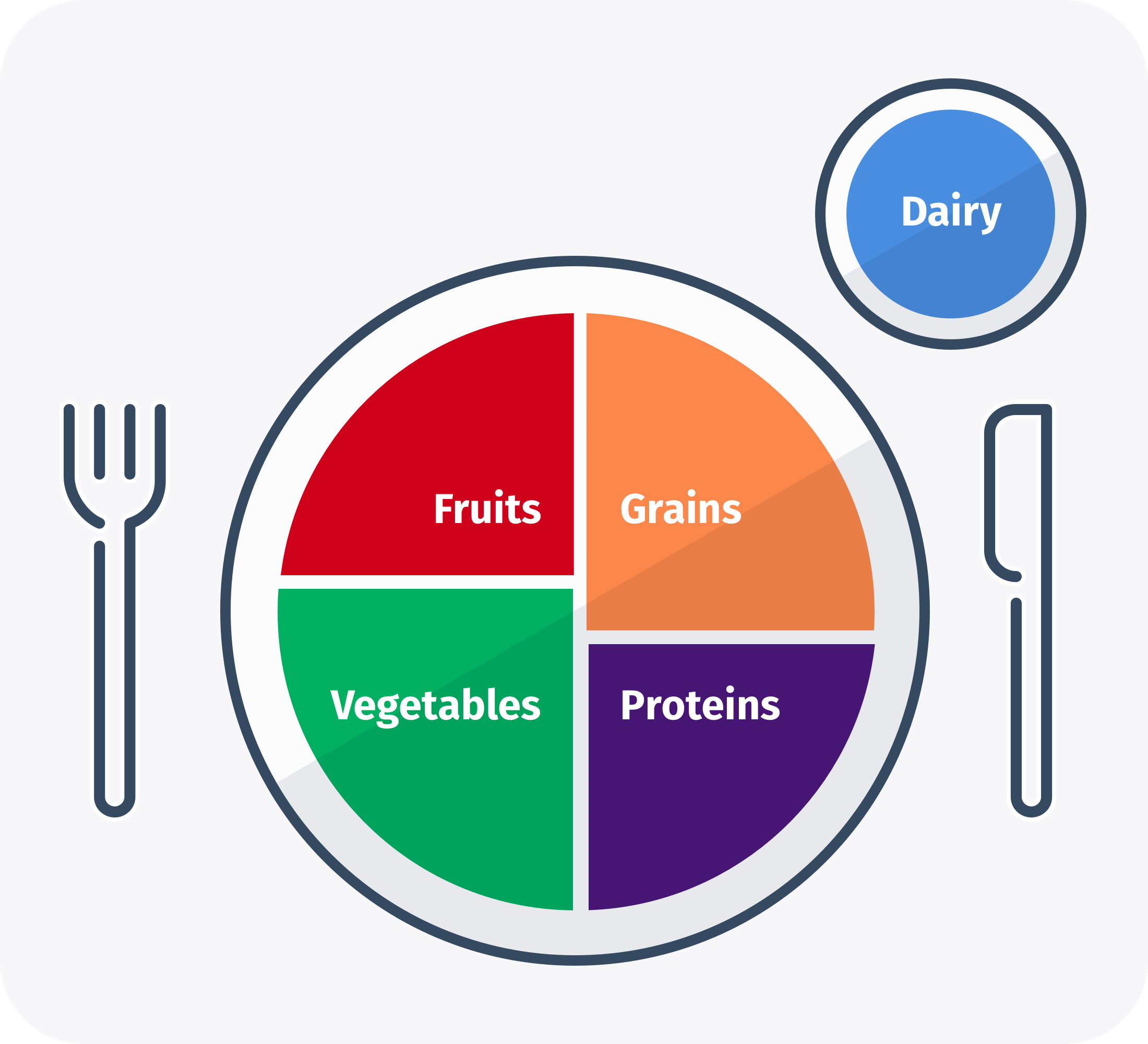 A graphic shows ideal amounts of different food groups on a plate: half fruits and vegetables, one-quarter grains, one-quarter proteins, and a serving of dairy. A graphic shows ideal amounts of different food groups on a plate: half fruits and vegetables, one-quarter grains, one-quarter proteins, and a serving of dairy.