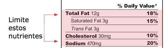 Un extracto de una etiqueta de información nutricional muestra los tipos de nutrientes que hay que limitar, sombreados en rojo. Estos nutrientes son: grasa total (especialmente grasas saturadas y trans), colesterol y sodio.