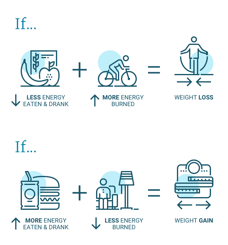 A graphic that explains the actions that lead to changes in weight. If you eat and drink less energy than you burn through exercise, it can lead to weight loss. If you eat and drink more energy than you burn, it can lead to weight gain.