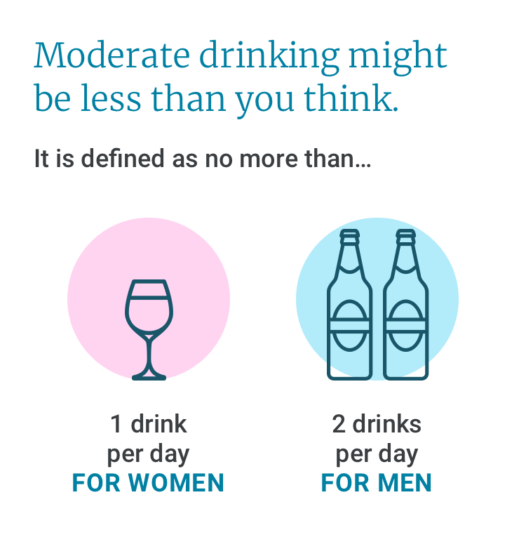 A graphic shows that moderate drinking means no more than 1 drink per day for women and no more than 2 drinks per day for men.